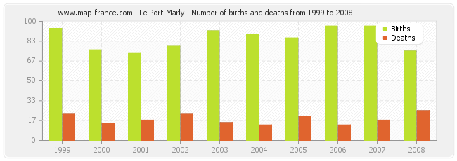 Le Port-Marly : Number of births and deaths from 1999 to 2008